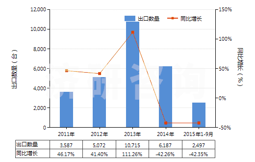 2011-2015年9月中國真空模塑及其他熱成型機器(HS84774090)出口量及增速統(tǒng)計